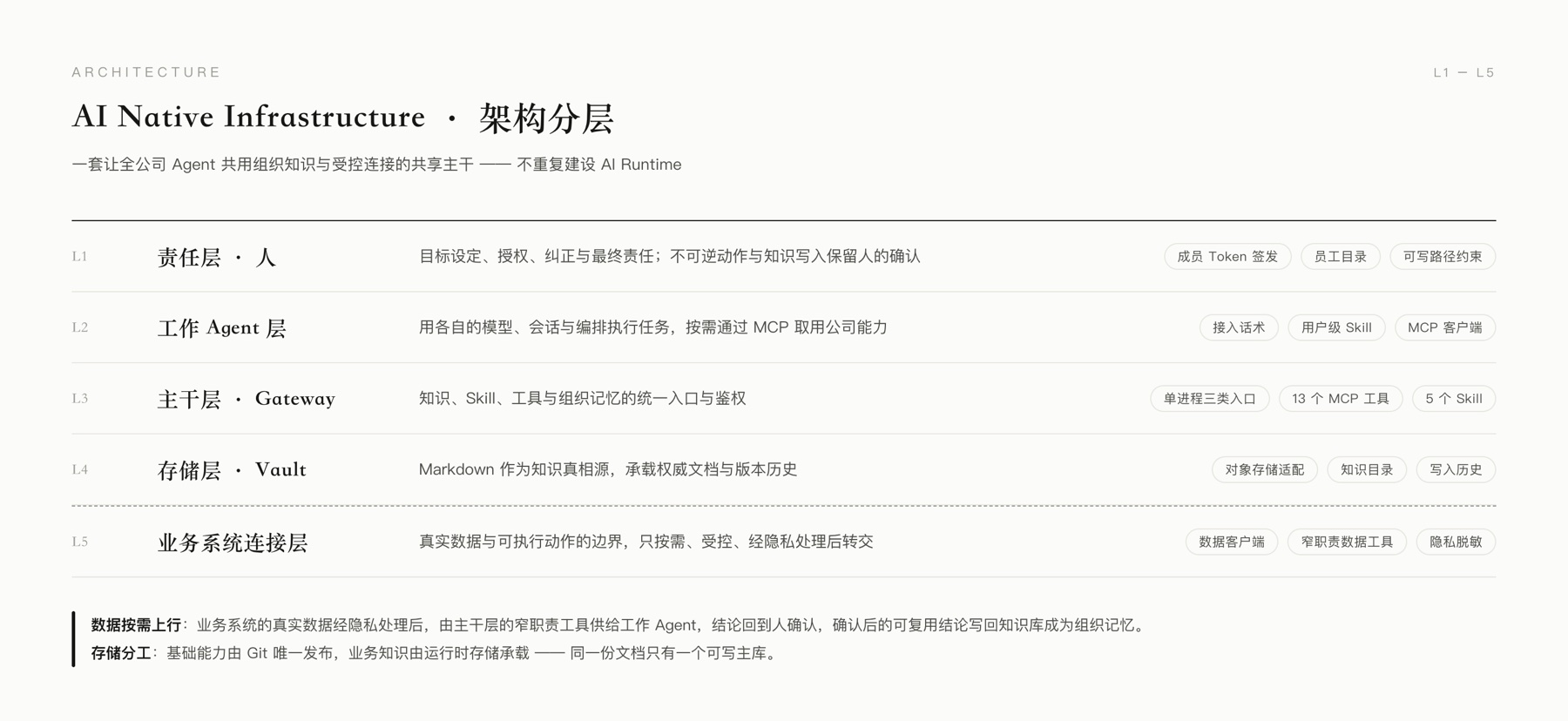 ANOS 架构分层图:责任层(人)、工作 Agent 层、主干层 Gateway、存储层 Vault、业务系统连接层